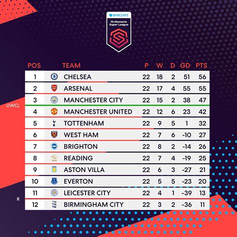 epl women's table|fa women's super league table.